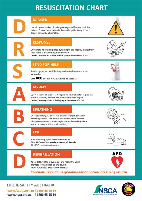 Free Resuscitation Chart Safety Posters Fire And Safety Australia