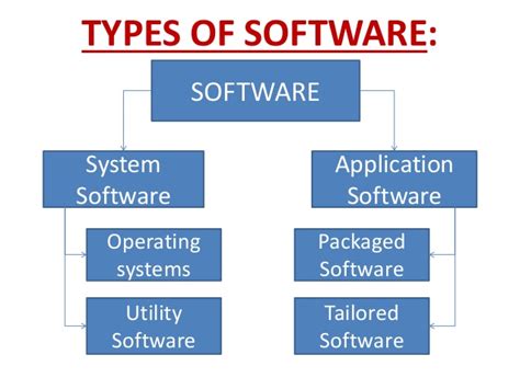 System software is generally prepared by the computer manufacturers. Software System