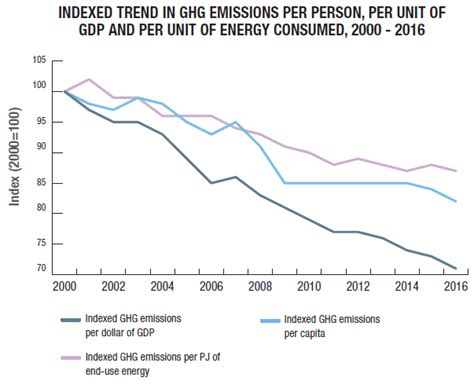 Energy And Greenhouse Gas Emissions Ghgs Natural Resources Canada