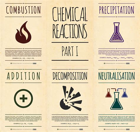 Types Of Chemical Reactions Pogil Alecalldritt 6 Types Of Chemical