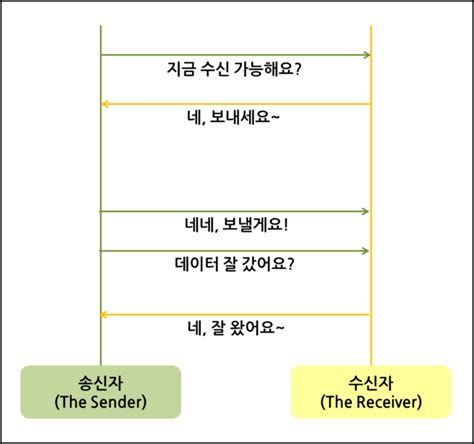 Tcp compliments the internet protocol (ip), which defines ip addresses used to identify. TCP와 UDP 차이 그리고 TCP/IP