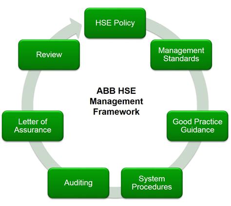 Health Safety And Environment Hse Management System For An Oil