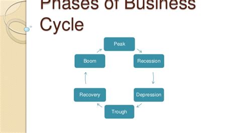 The demand for goods and services starts declining rapidly and steadily in this phase. Phases of business cycle