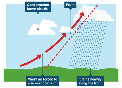 What Is Rainfall Definition Measurement Intensity And Types