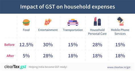 Gst disadvantages computer based in return filling before gst is implemented, most of the business's account are using accounting software for filling tax returns. Hacking Tricks And Tips: Advantages and Disadvantages of GST