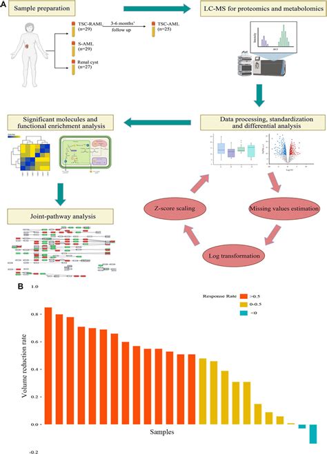 Frontiers Uplc Ms Based Integrated Plasma Proteomic And Metabolomic