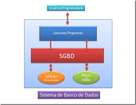 Sistema Gerenciador De Bancos De Dados Sgbd Classifica O Dos Sgbd