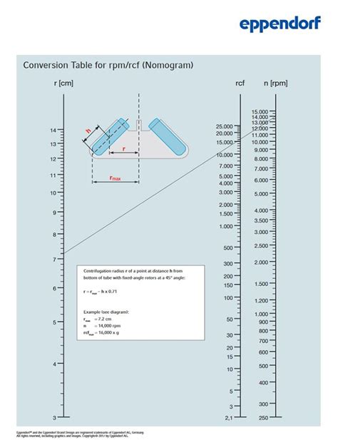 Amongst many others, we support zip, rar, tar.gz and 7z. Download our #free #nomogram to easily convert #rpm and #rcf.