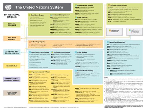 The New United Nations Systems Chart Update CIFAL Flanders