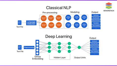 Natural Language Processing Nlp Applications And Techniques