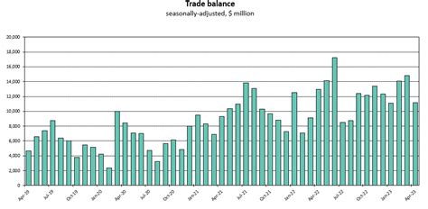 Australias Trade Balance Australian Government Department Of Foreign