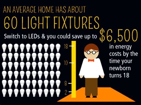 Infographic A Guide To Buying Energy Efficient Light Bulbs Energy