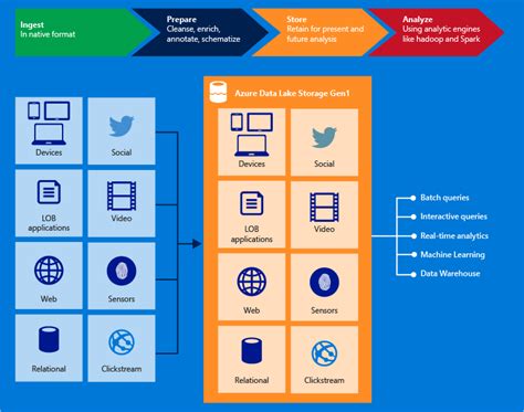 Che Cos Azure Data Lake Storage Gen Microsoft Learn