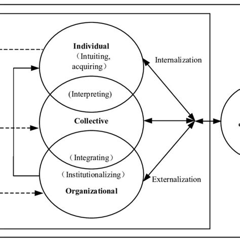 An Integrative Model Of Organizational Learning Download Scientific