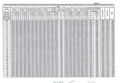 Orop 2 Table No 7 Indian Military Veterans