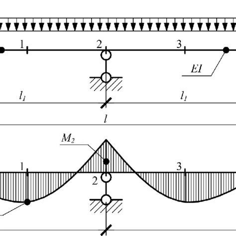 Bending Moment Formula For Continuous Beams Home Interior Design