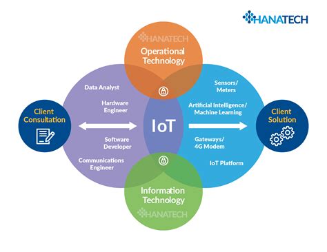 IoT Solutions - Hanatech Solutions
