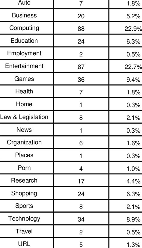 Categories Of Queries By Topic Download Scientific Diagram