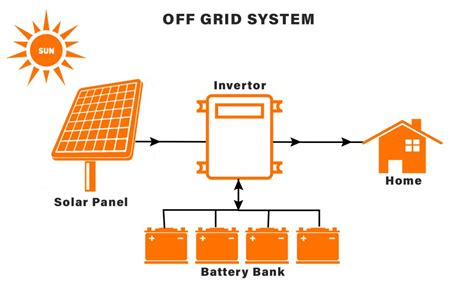 Home Solar Panel 5 How To Design Off Grid Solar Power Systems For You