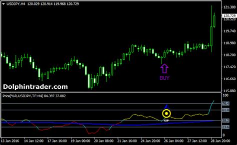 Free Forex Price Action Trading Signals Indicator