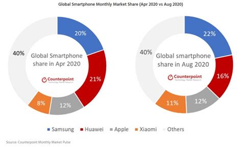 Report Samsung Leads Global Smartphone Sales In August Widens Gap