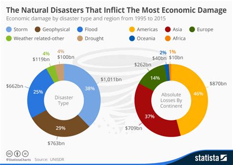 Chart The Natural Disasters That Inflict The Most Economic Damage
