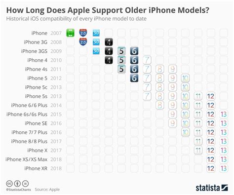 Apple Is Supporting Iphones As Old As Six Years For Major Ios Updates