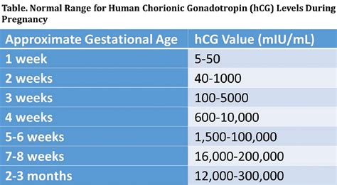 Ectopic Pregnancy Hcg Levels Chart