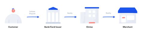 This can be frustrating (and is a case of somewhat misaligned incentives), but there is a dispute resolution process, and in many cases, you can prove that the charge was valid. Omise: How does the dispute process work?