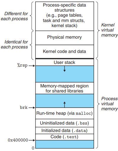 Linux Does A Process Kernel Virtual Memory Contain Process Specific