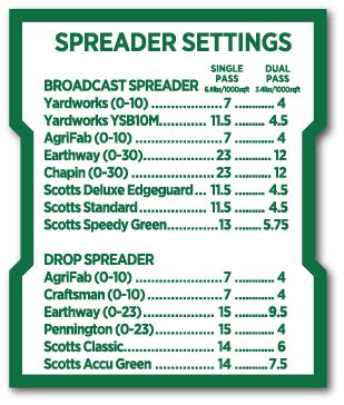 A drop spreader is designed to drop seeds or fertilizer granules between its wheels. Fertilizer Spreader Conversion Charts | Cromalinsupport