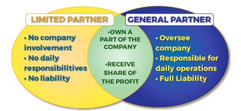 What Is A Limited Partnership Harvard Business Services Inc