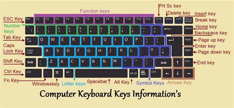 Computers are used everywhere such as in government offices, private companies, and schools for student learning. Computer Keyboard | About Keyboard Keys, Types and ...