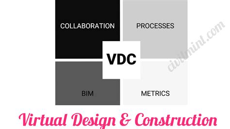 Virtual Design And Construction Vdc Explained Civilmintcom