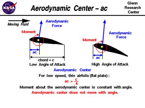Aerodynamic Center