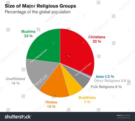 Sizes Major Religious Groups Pie Chart Vector Có Sẵn Miễn Phí Bản Quyền 546979993