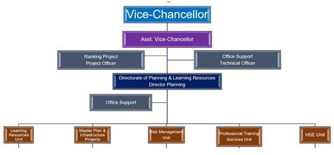 Assistant Vice Chancellor Cep Office National University