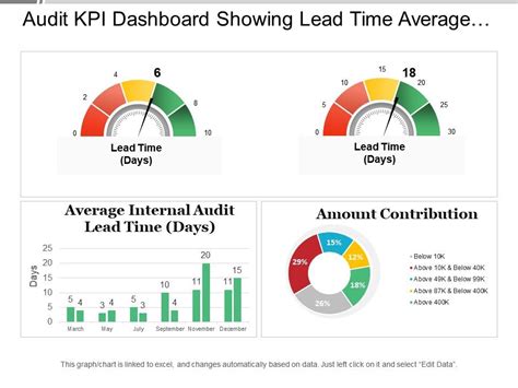 Audit Kpi Dashboard Showing Lead Time Average Entry Variance And Amount