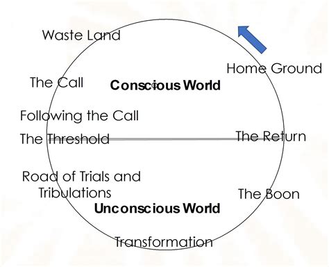 The Transformation Journey — Institute For Sensorimotor Art Therapy