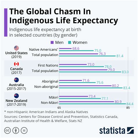 Infographic Of The Week The Global Chasm In Indigenous Life
