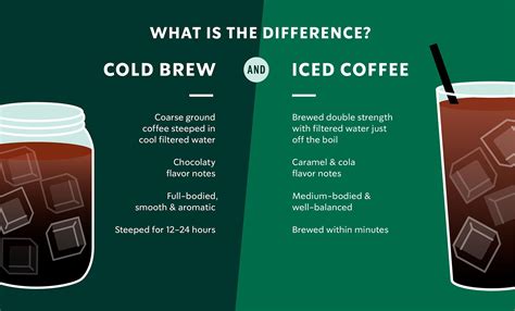 Cold Brew vs Iced Coffee | Starbucks® Coffee At Home