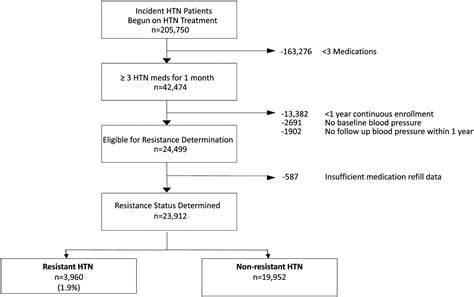 Incidence And Prognosis Of Resistant Hypertension In Hypertensive