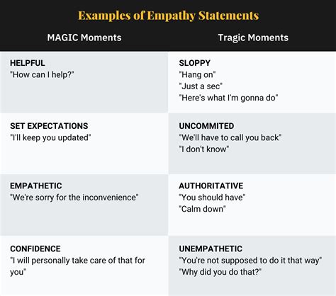 What Are Empathy Statements And How Do You Coach Agents On Them