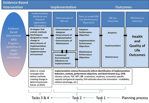 Frontiers Implementation Mapping Using Intervention Mapping To