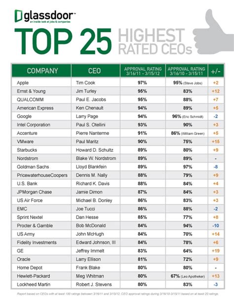 Top 25 Highest Rated Ceos