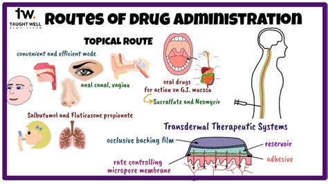 Routes Of Drug Administration Pharmacology Youtube