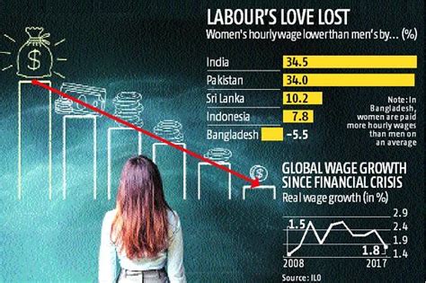 Gender Wage Gap Highest In India Women Are Paid Less Than Men Ilo