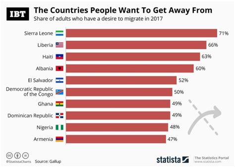 Infographic The Countries People Want To Migrate From