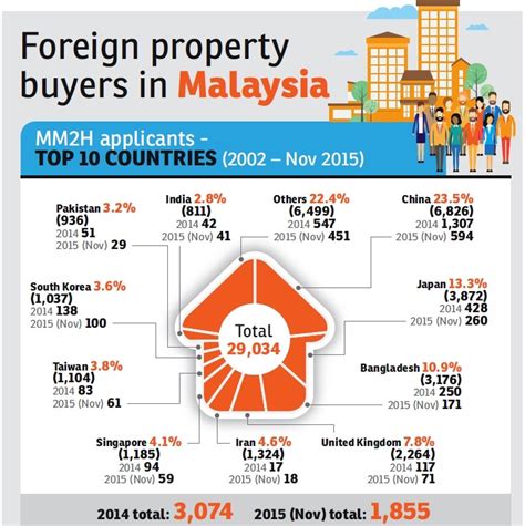 Applicants are allowed to bring their spouse and unmarried children. MM2H applicants down by half | EdgeProp.my