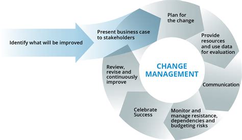 Change Management Meet Me In The Cloud